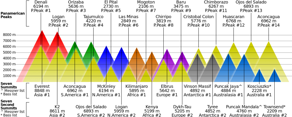 Comparison of 14 Panamerican Peaks with Seven (Second) Summits